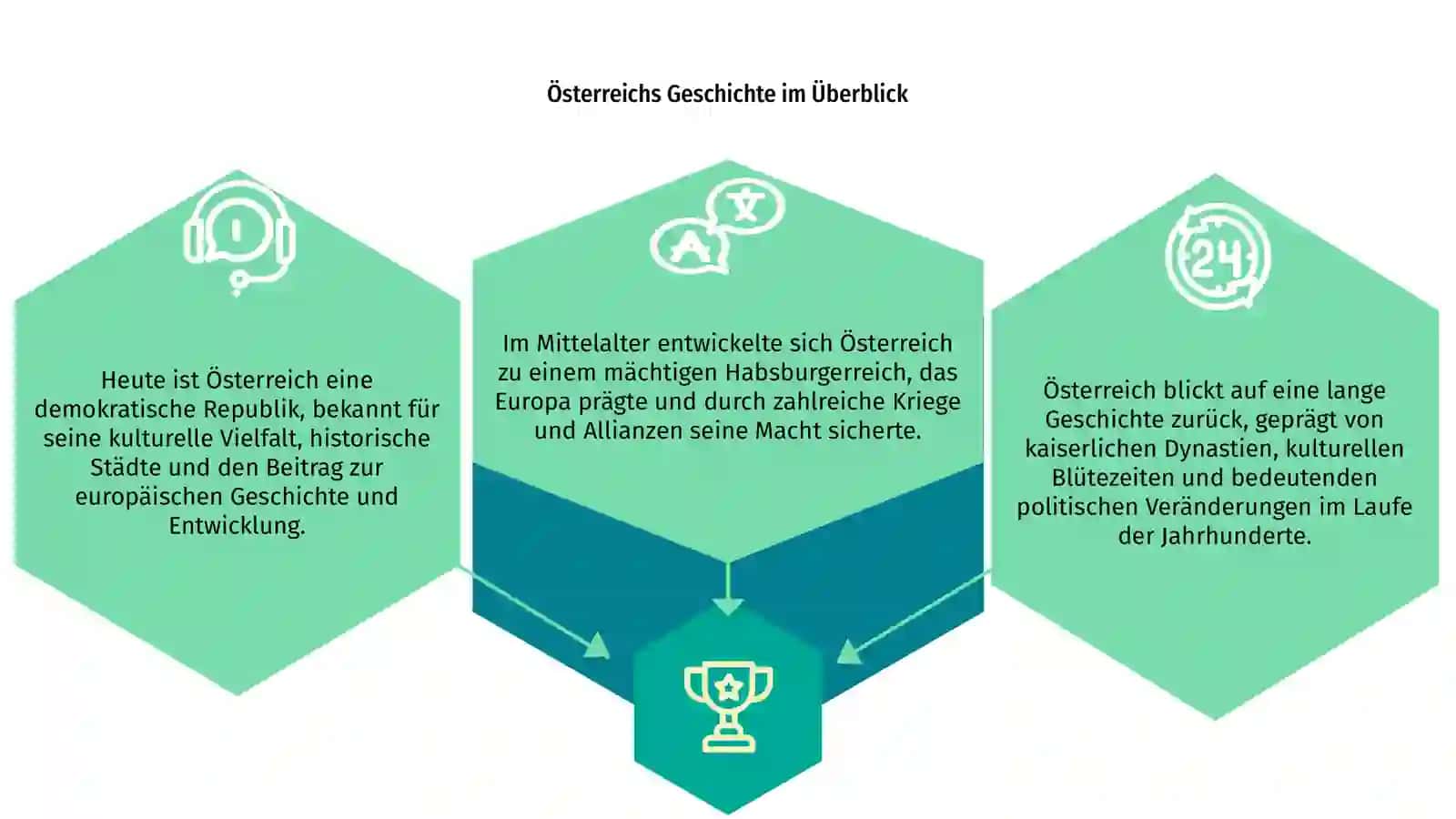 Österreichs Geschichte im Überblick 3