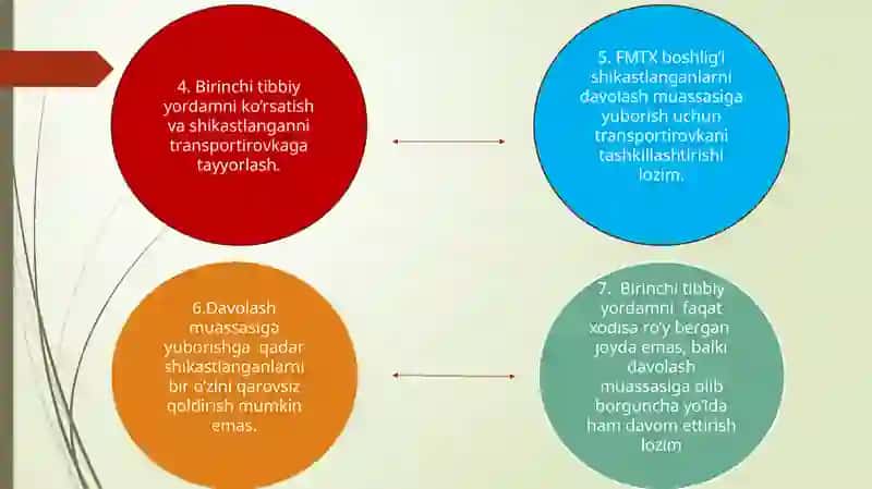 SHIKASTLANISH O’CHOG’IDA DASTLABKI UMUMIY, DASTLABKI TIBBIY YORDAMNI TASHKIL ETISH 3
