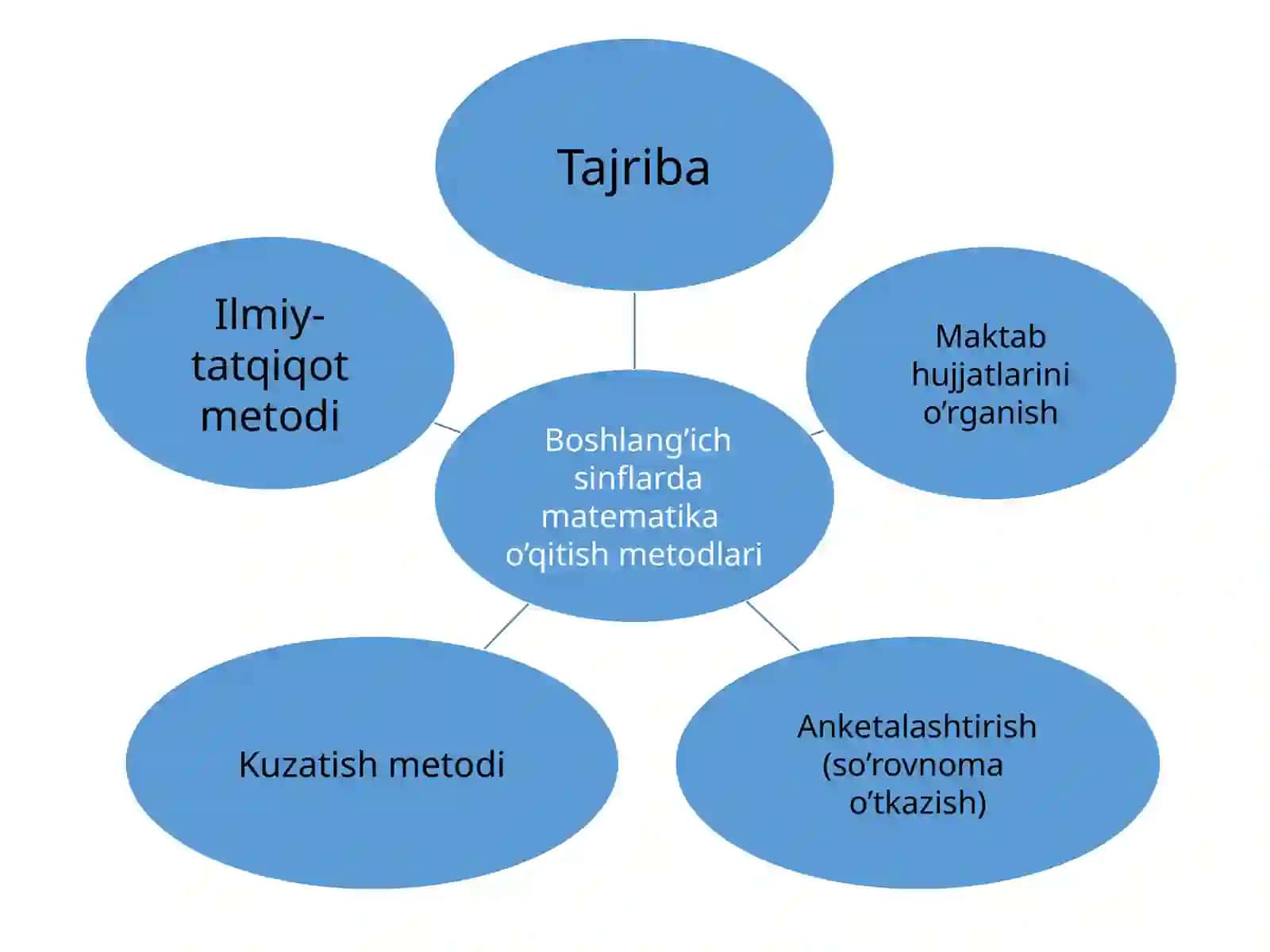 Boshlang’ich sinflarda matematika darsida o’qituvchi bajaradigan vazifalar 3