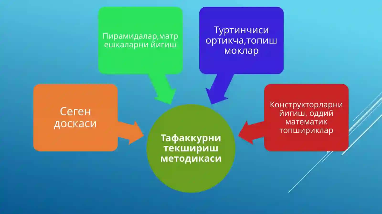 Lug‘at boyligi va nutqning grammatik qurilishini tekshirish texnologiyasi 3
