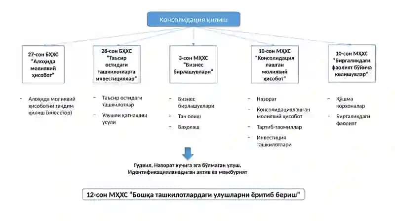 Консолидациялашган Молиявий ҳисобот 3