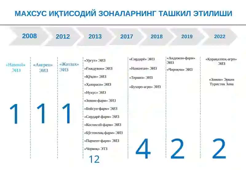МАХСУС ИҚТИСОДИЙ ЗОНАЛАРНИНГ ХАЛҚАРО ИҚТИСОДИЁТ ВА САВДОДАГИ ЎРНИ 3