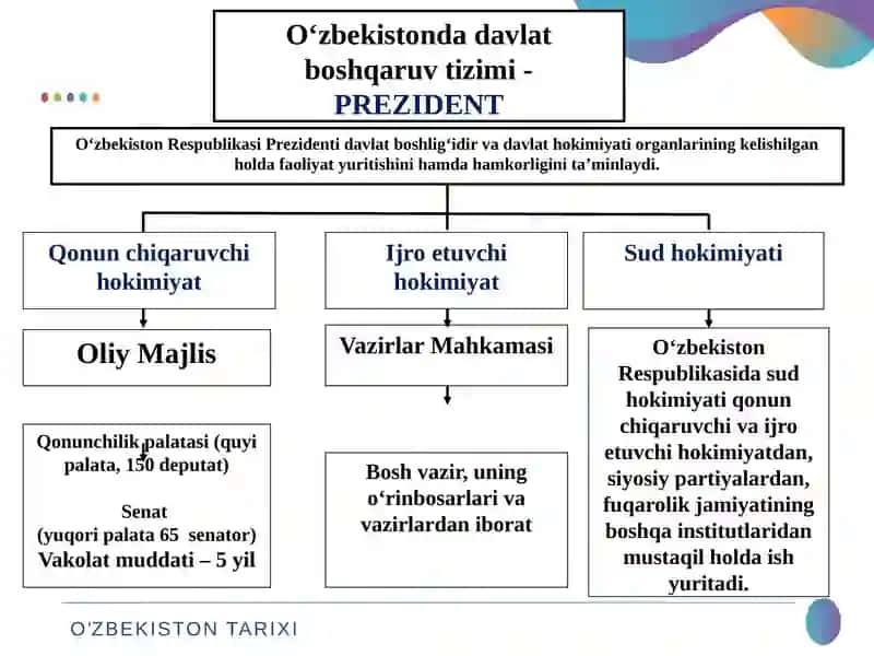 O‘zbekistonda demokratik, fuqarolik jamiyati asoslarining shakllanishi, amalga oshirilgan siyosiy islohotlar 3
