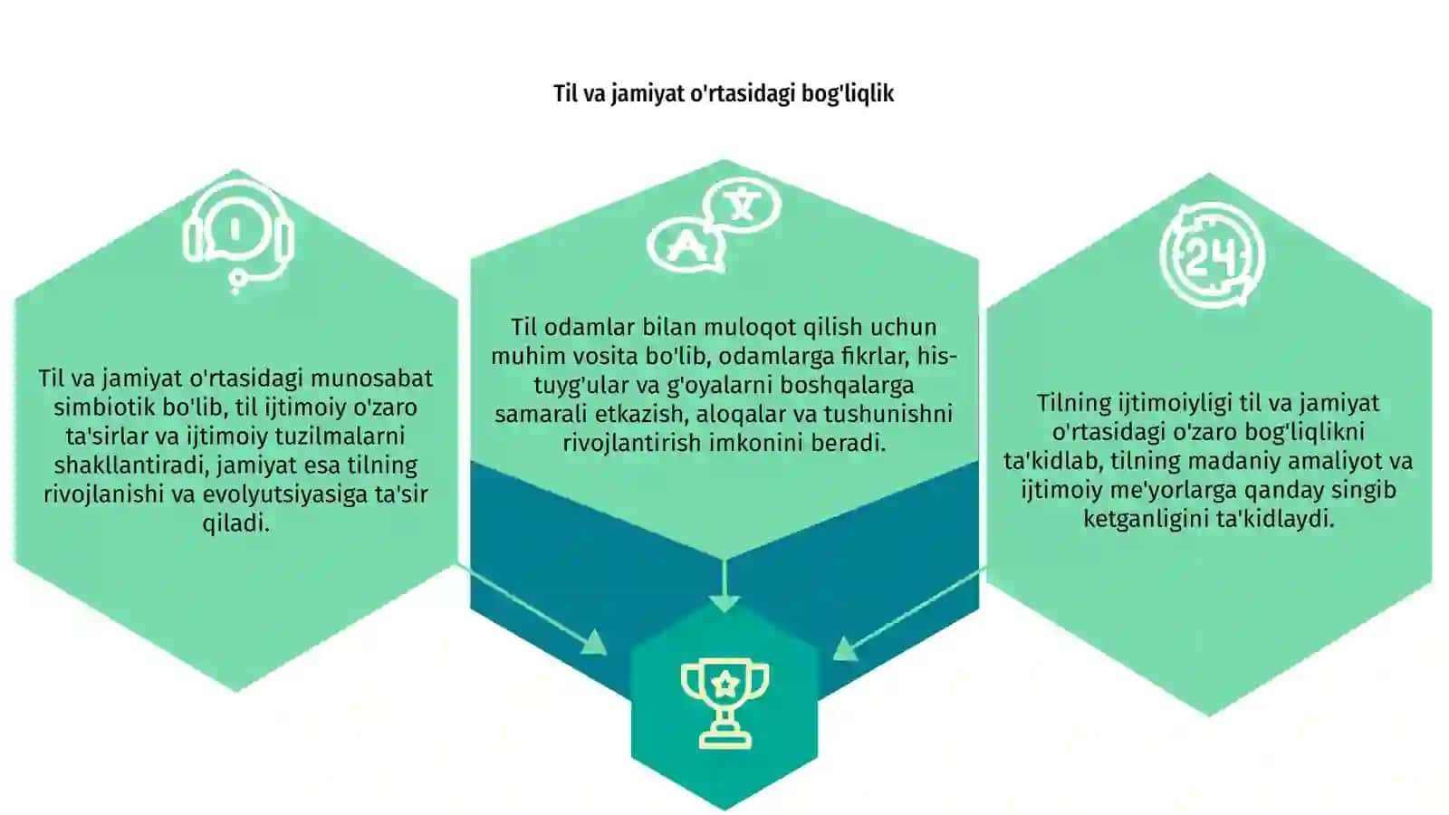 Tilning ijtimoiyligi 3