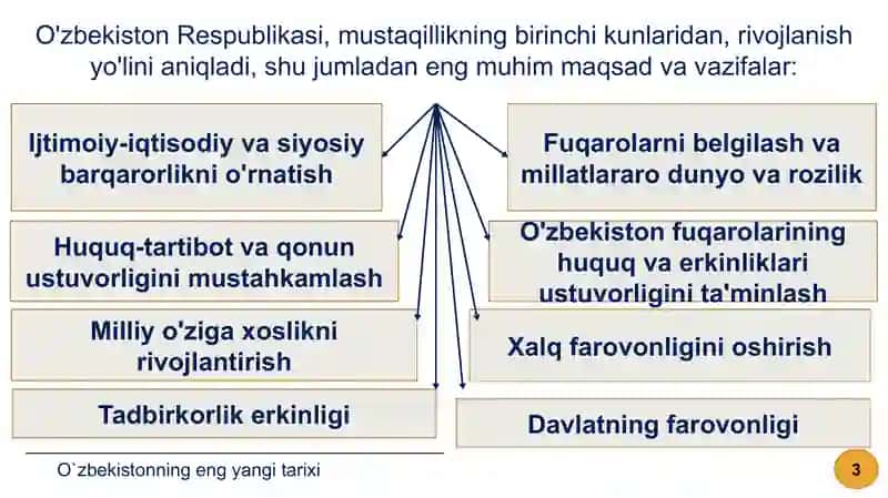 O`zbekistonning eng yangi tarixi HIST14MBK 3
