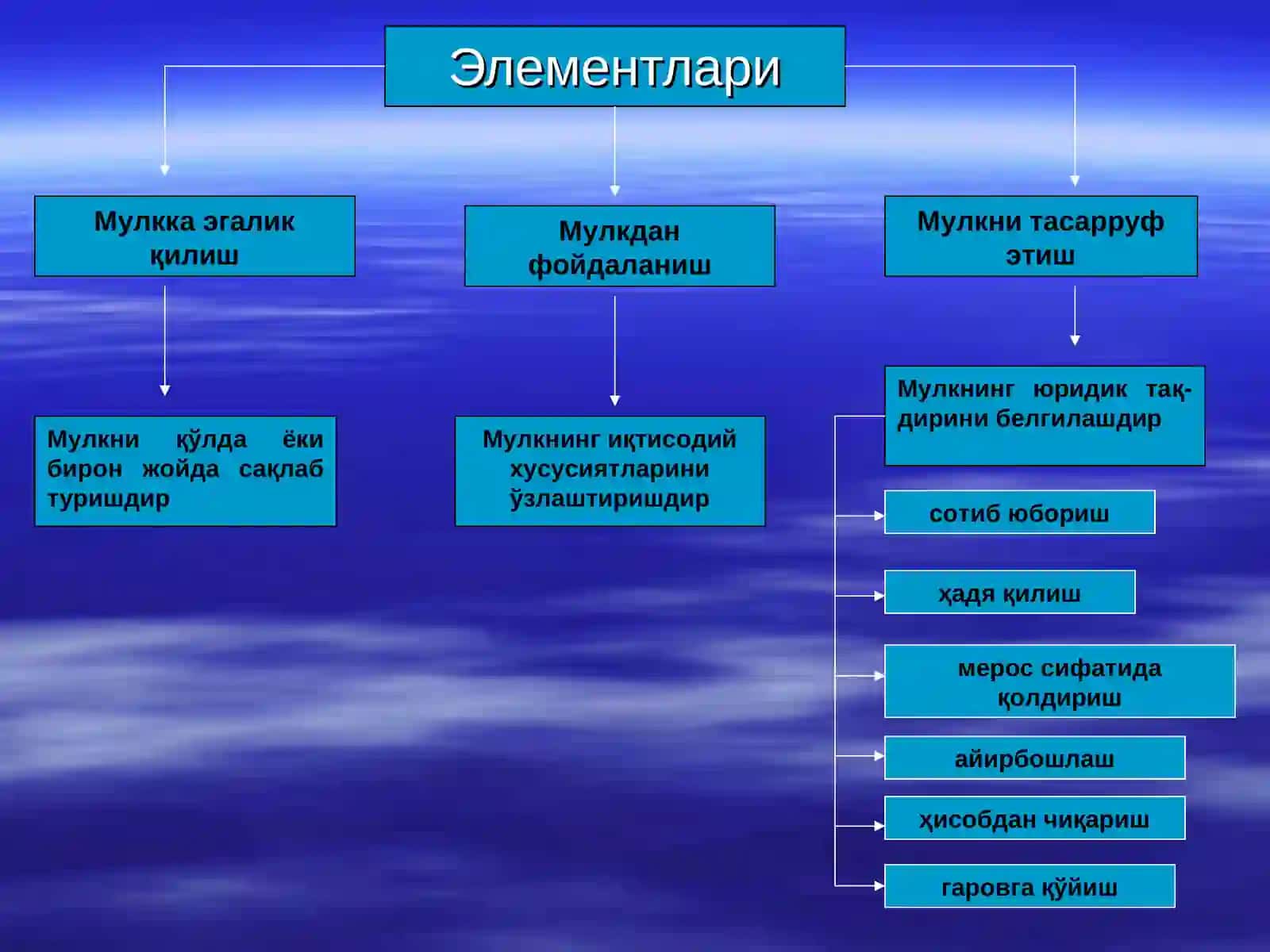 Мулк шакллари 3