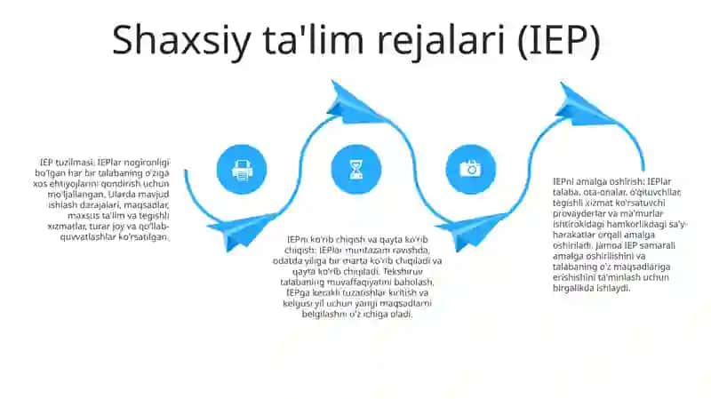 Imkoniyati Cheklangan Bolani Samarali Ta'Lim Olishining Asosiy Shartlari 3