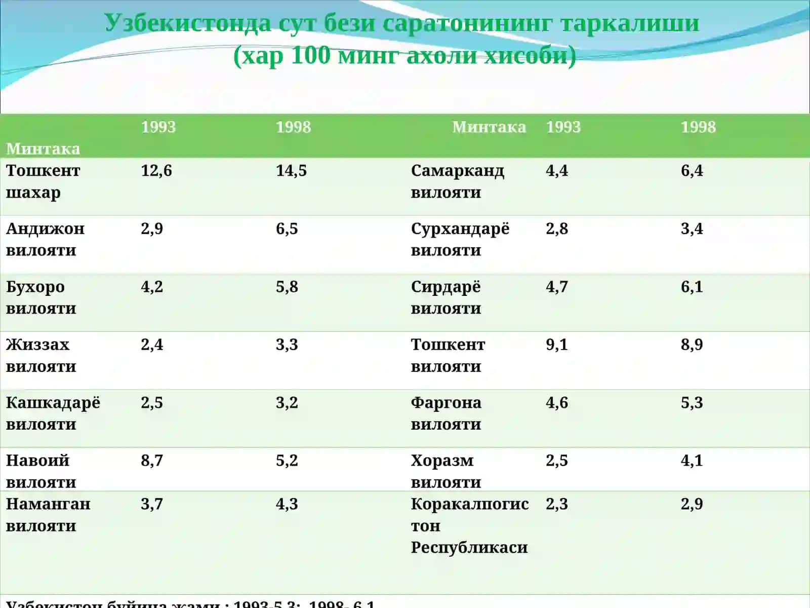 Сут бези саратони эпидемиологияси 3