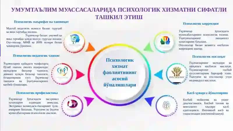 МАКТАБ ПСИХОЛОГЛАРИНИНГ ФАОЛИЯТИДАГИ АСОСИЙ ЙЎНАЛИШЛАР ВА ВАЗИФАЛАР 3