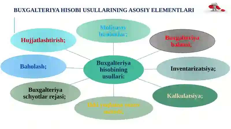 Buxgalteriya Hisobi fanining predmeti va usullari 3