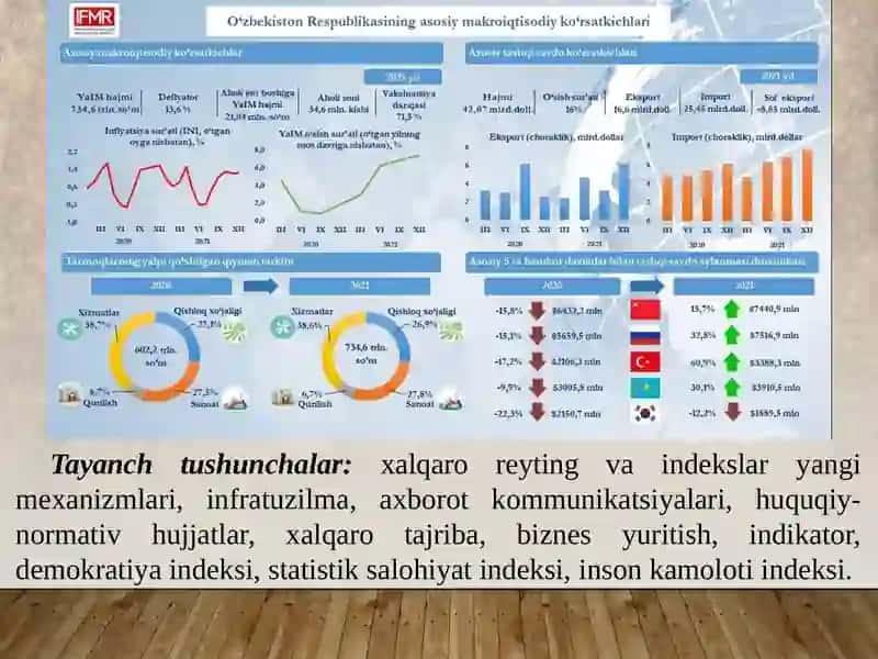 Yangi O‘zbekiston ijtimoiy-siyosiy, iqtisodiy va madaniy hayotida roʻy berayotgan oʻzgarishlarning xalqaro reyting va indekslarda aks etishi 3
