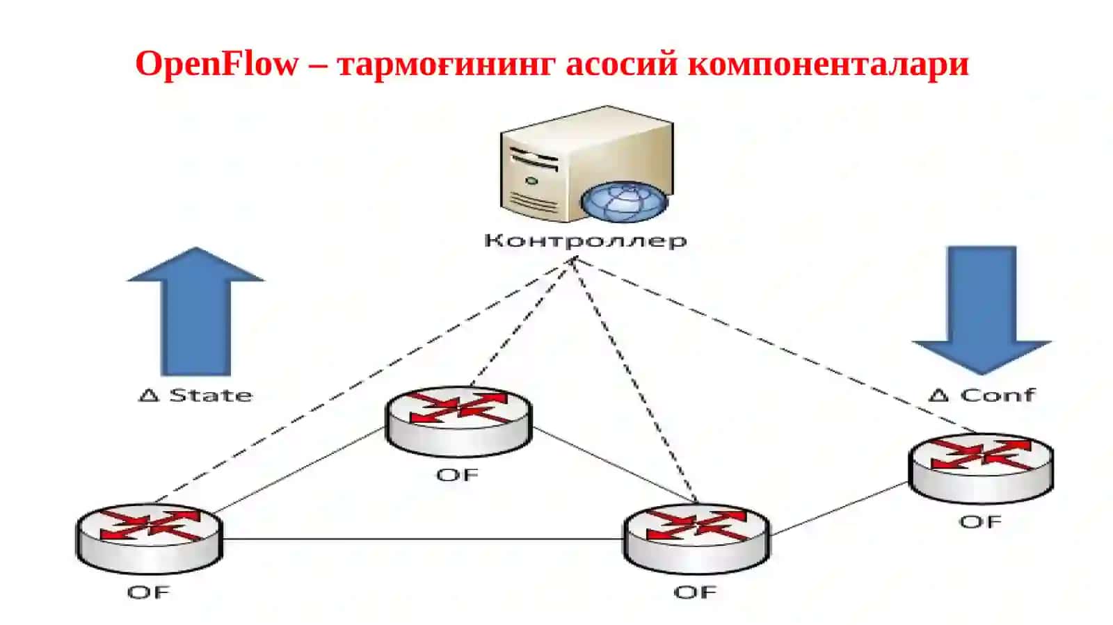 ДКТ тармоғининг бошқариш поғонаси.  Контроллерлар, вазифалари ва турлари 3