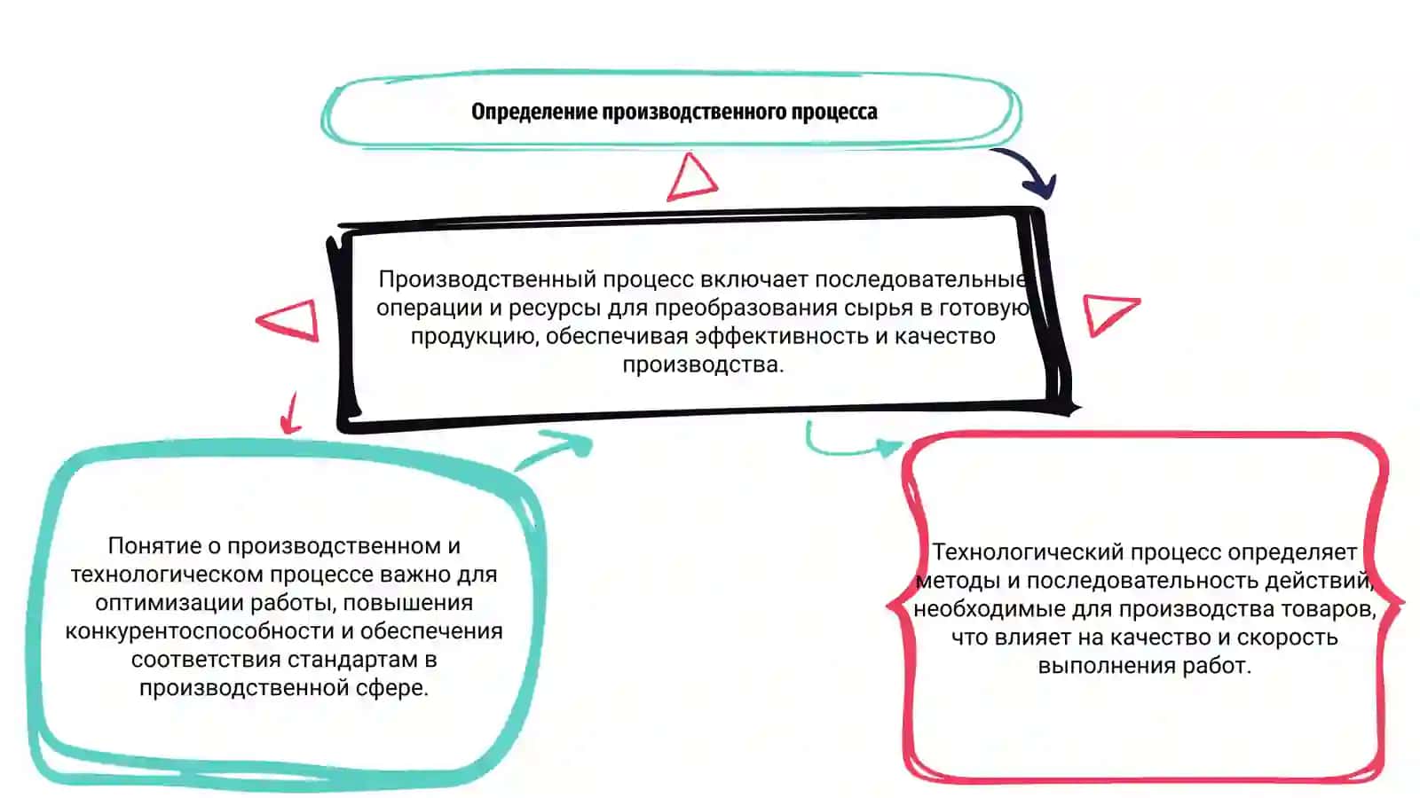 Понятие о производственном и технологическим процессах 3