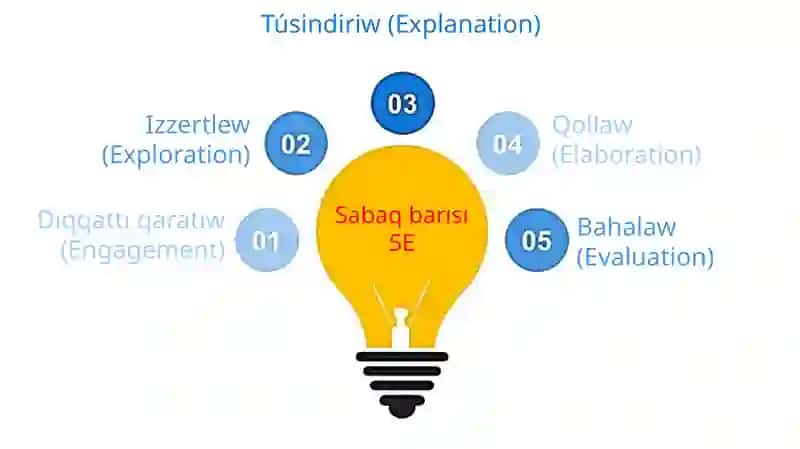 Fizika7-klass "Quyash hám aydıń tutılıwı" Sabaq Islenbesi 3