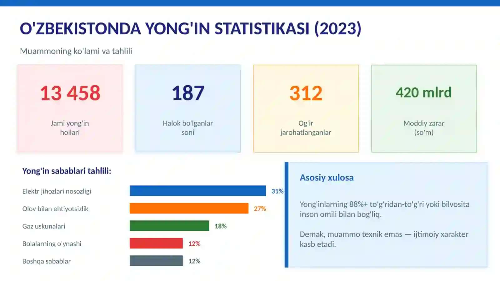 ppt. Yong'in xavfsizligi fanidan. 3