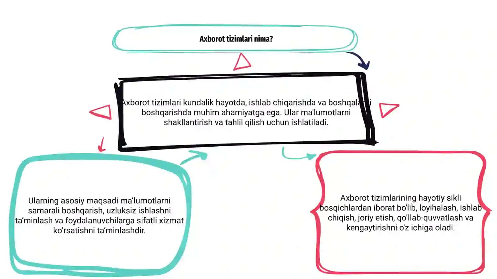 Axborot tizimlari va ularning hayotiy sikli 3