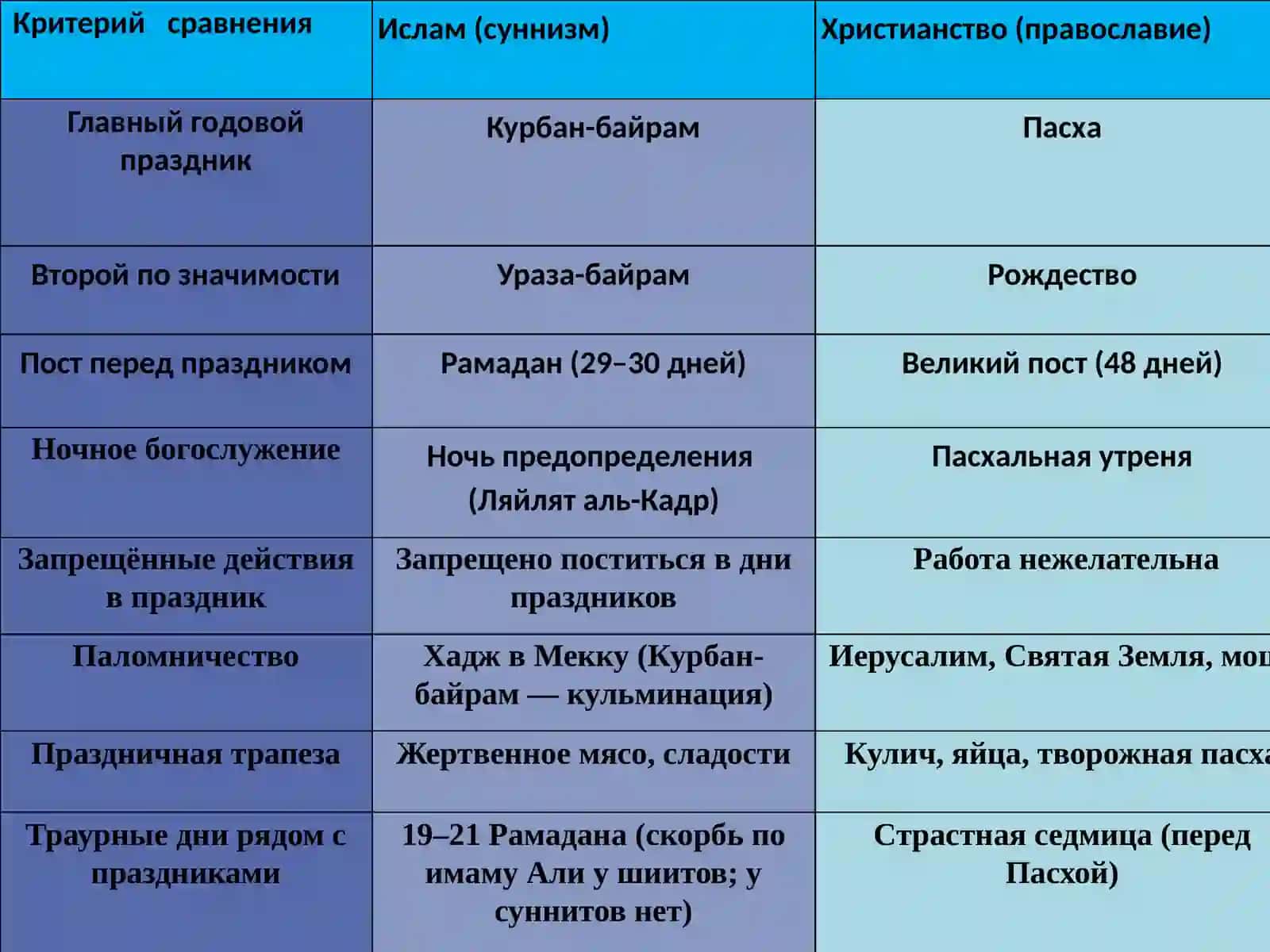 Сравнительный анализ религиозных праздников: Ислам (суннизм), христианство (православие) 3
