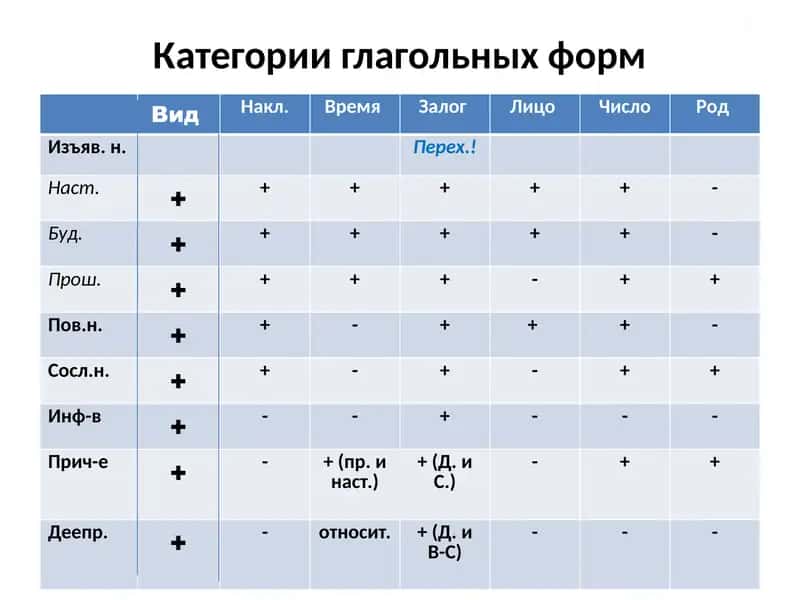 Категория вида глагола. Связь категории вида с категориями времени и способы глагольного действии 3
