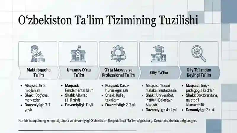 “Ta’lim to’g’risida”gi Qonunning tuzilishi va umumiy mohiyati 3