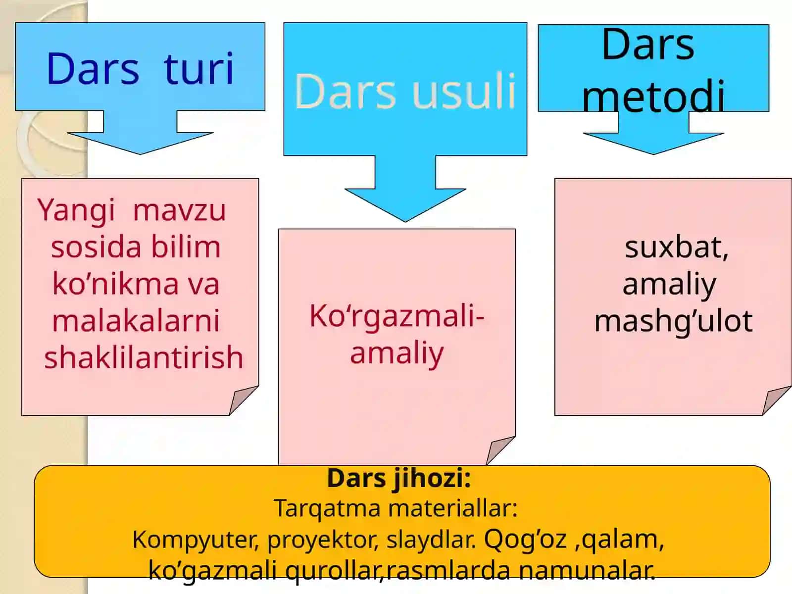 “ Navro’z ” mavzusida ochiq dars Ishlanmasi 3