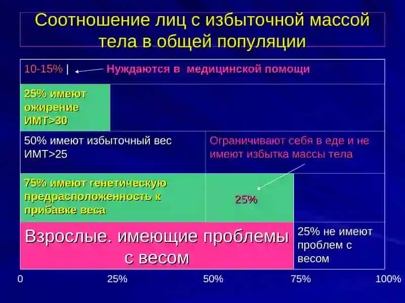 Ожирение - бич 21 века 3