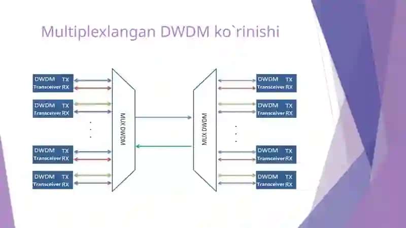 Transportni tarmoqlarini qurish usullari: DWDM va PDH texnologiyalarining farqi 4