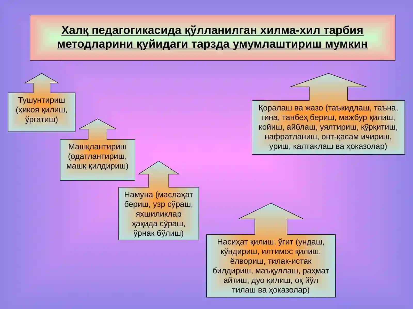Тарбиянинг умумий методлари 4