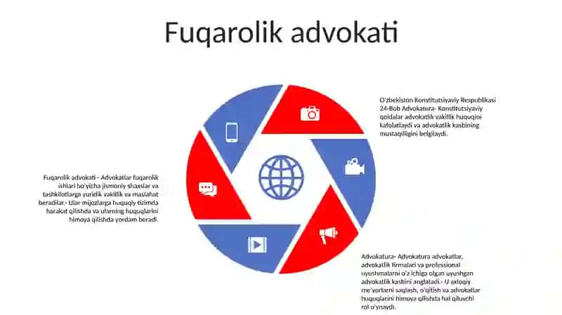 O'Zbekiston Respublikasi Konsitutsiyasi 24-Bob Advokatura 4