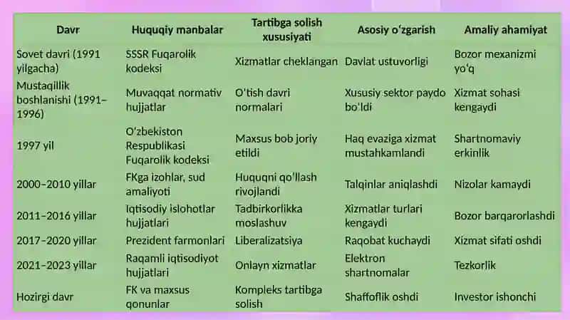 O‘zbekiston Respublikasida xizmat ko‘rsatish munosabatlarini tartibga soluvchi qonunchilikning rivojlanishi 4