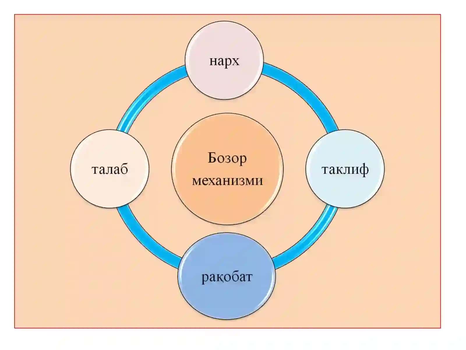 Бозор иқтисодиёти ва уни вужудга келиши 4
