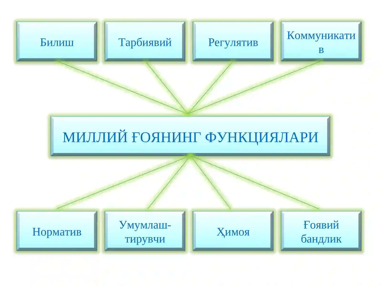 Миллий ғоя: Зарурлиги, маъно-моҳияти 4
