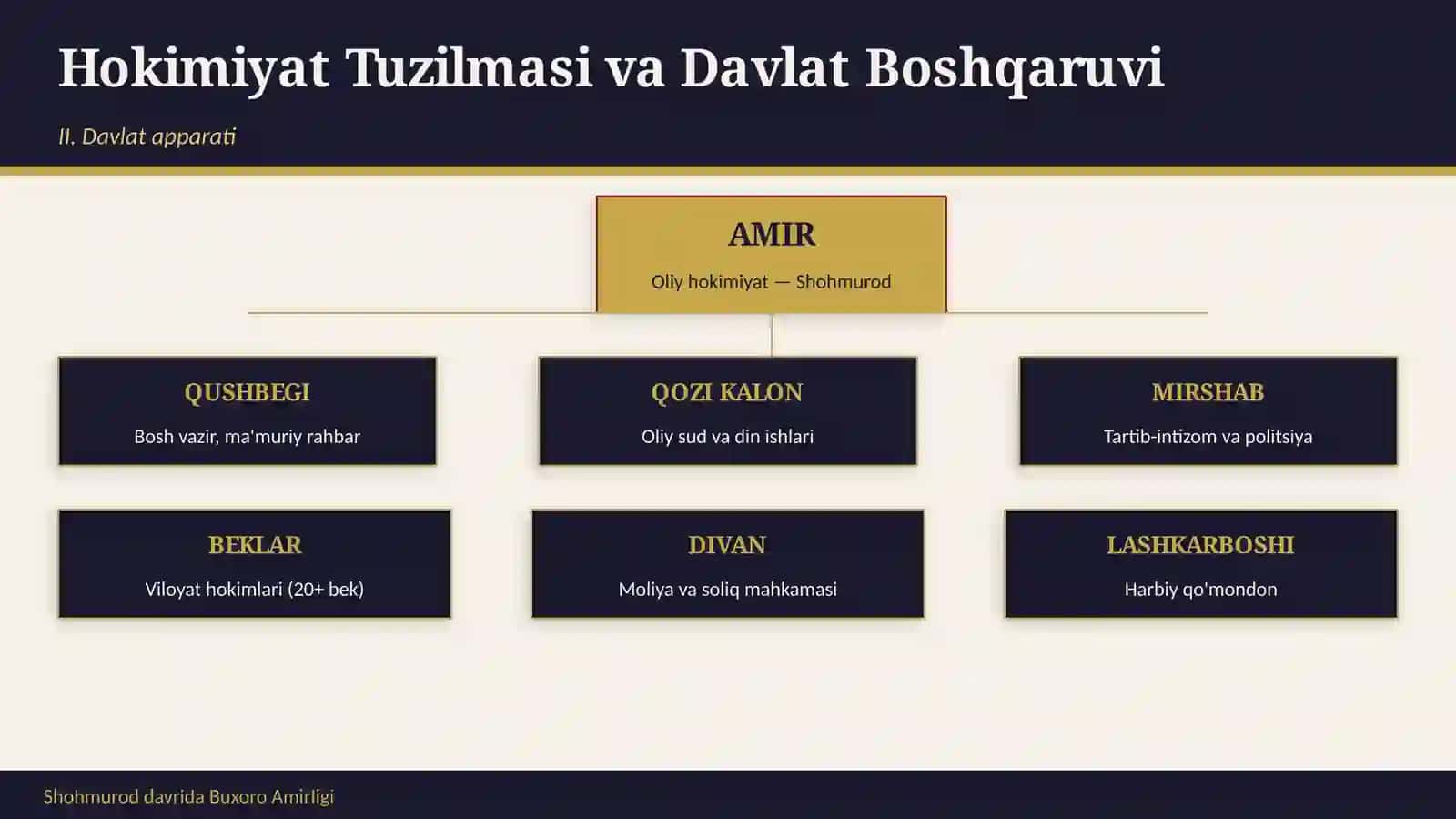 Shohmurod davrida Buxoro Amirligi 4