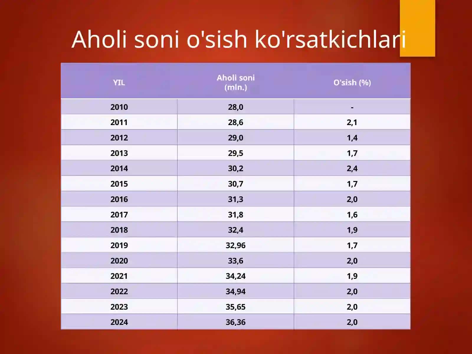 O'zbekiston Respublikasi aholi soni ko'rsatkichlari (2010-2024 - yillar) 4