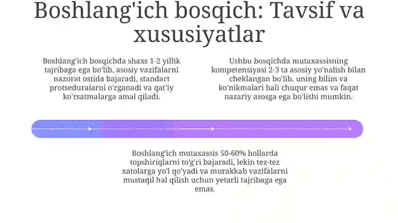 Kasbiy kompetentlik shakllanish bosqichlari 4