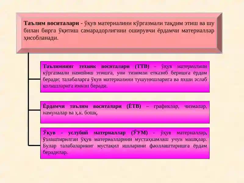 Таълим воситалари- Таълим технологиясининг элементи 4