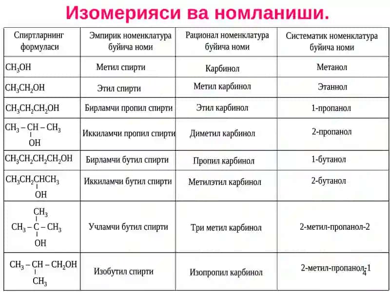 Бир ва кўп атомли спиртлар 4
