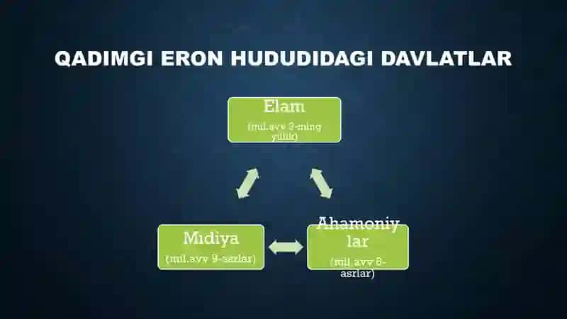 Markaziy osiyo ahamoniylar davlati tarkibida 4