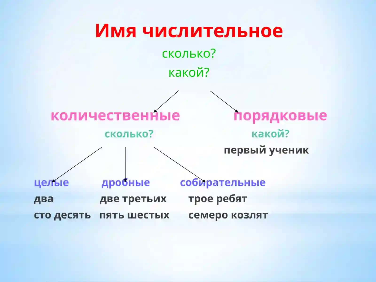 Имя числительное 4