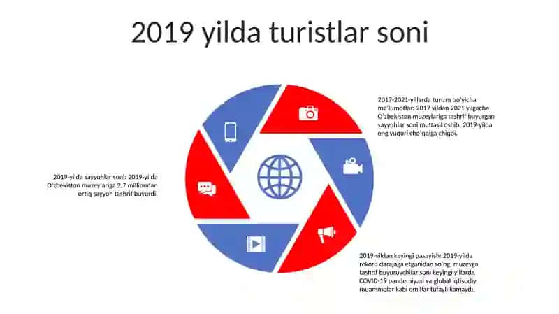 2017-2021-Yillarda O'Zbekiston Muzeylariga Tashrif Buyurgan Turistlar Soni 4