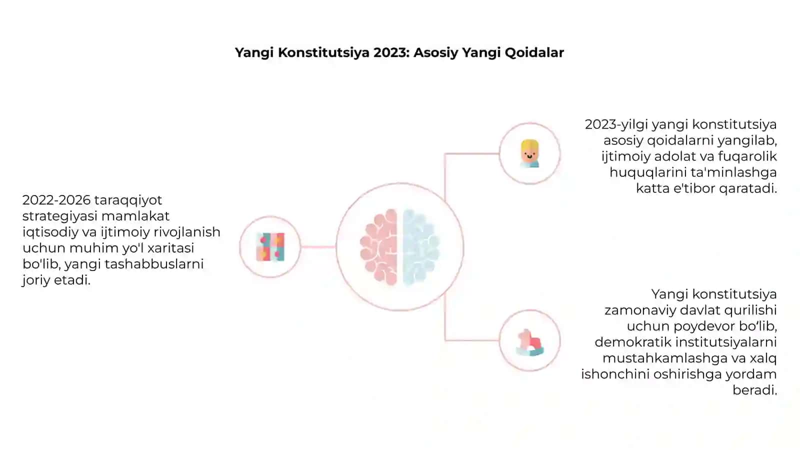 2022-2026 Taraqqiyot strategiyasi va Konstitutsiya (2023) 4