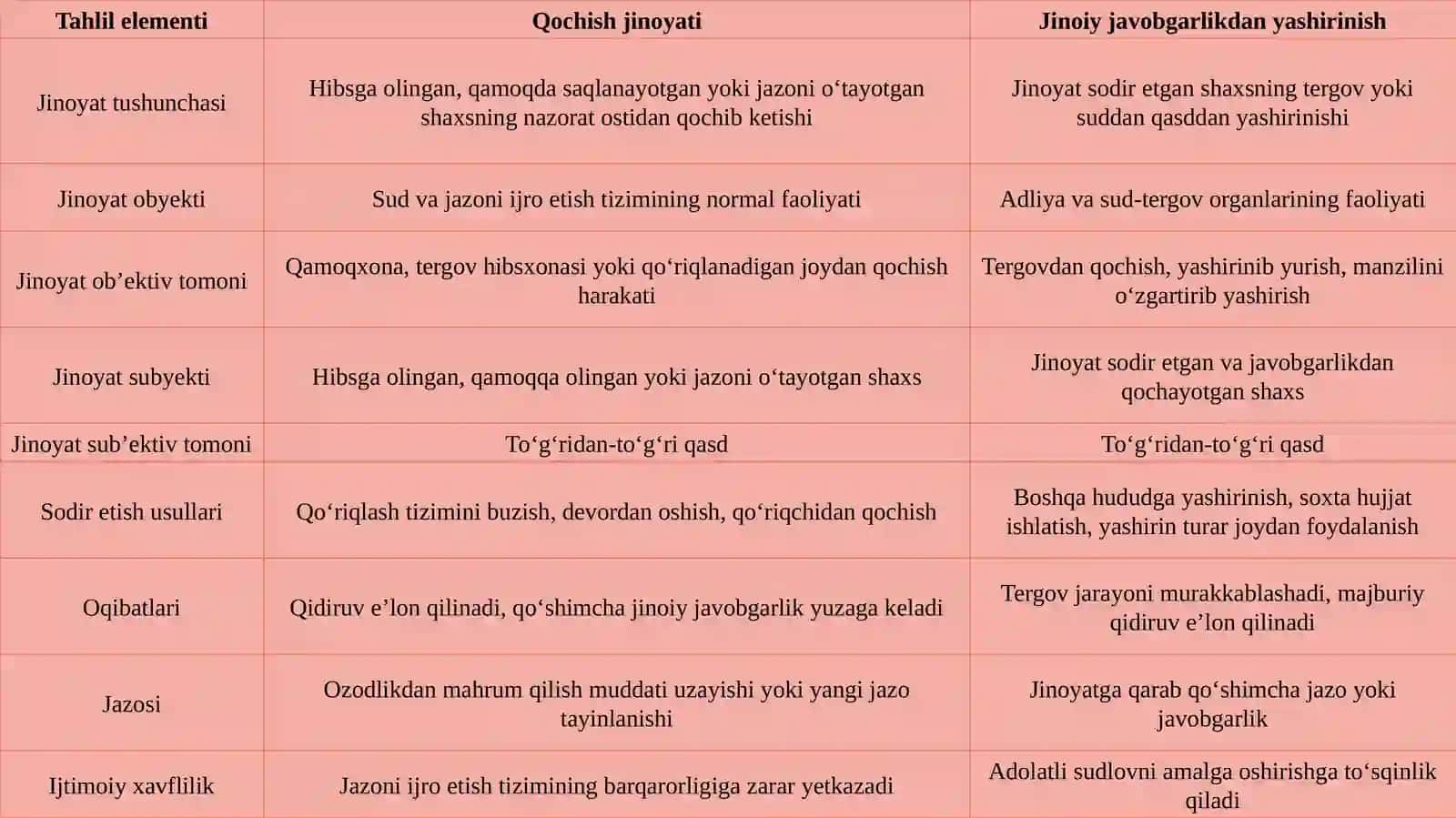 Qochish va jinoiy javobgarlikdan yashirinish jinoyatlari huquqiy tahlili. 4