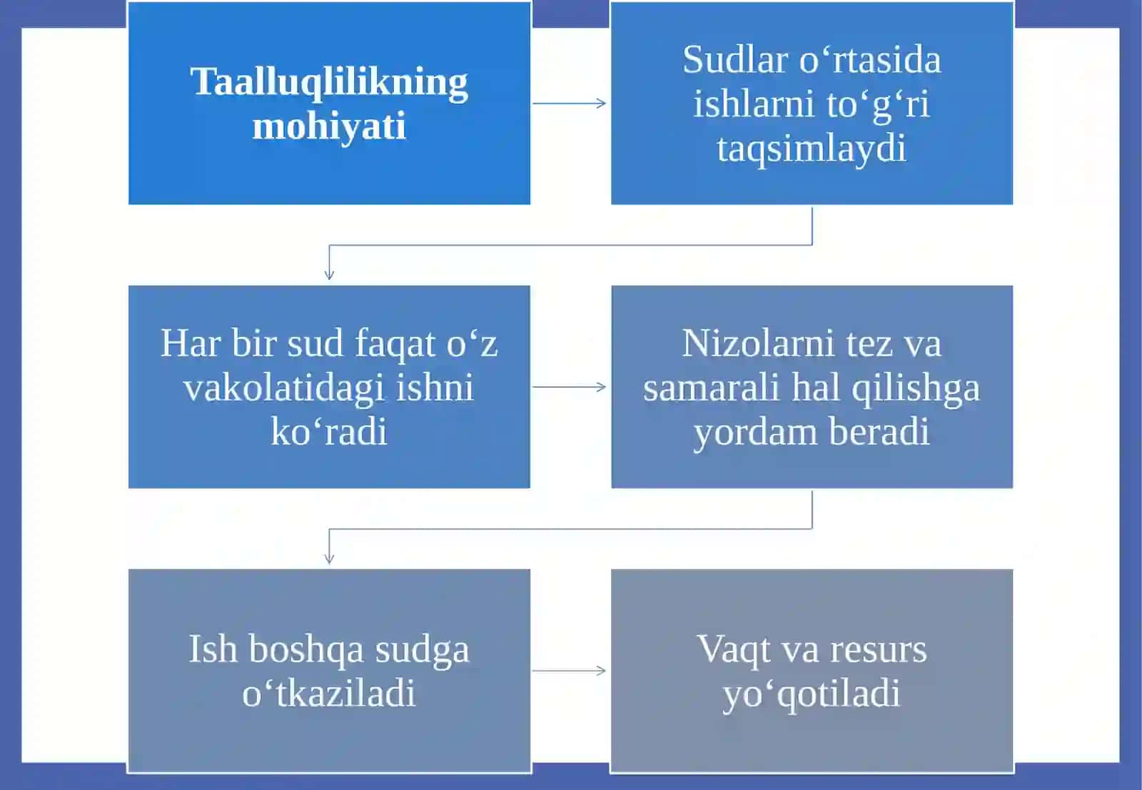 FUQAROLIK ISHLARINING TAALLUQLILIGI TUSHUNCHASI VA TURLARI 4
