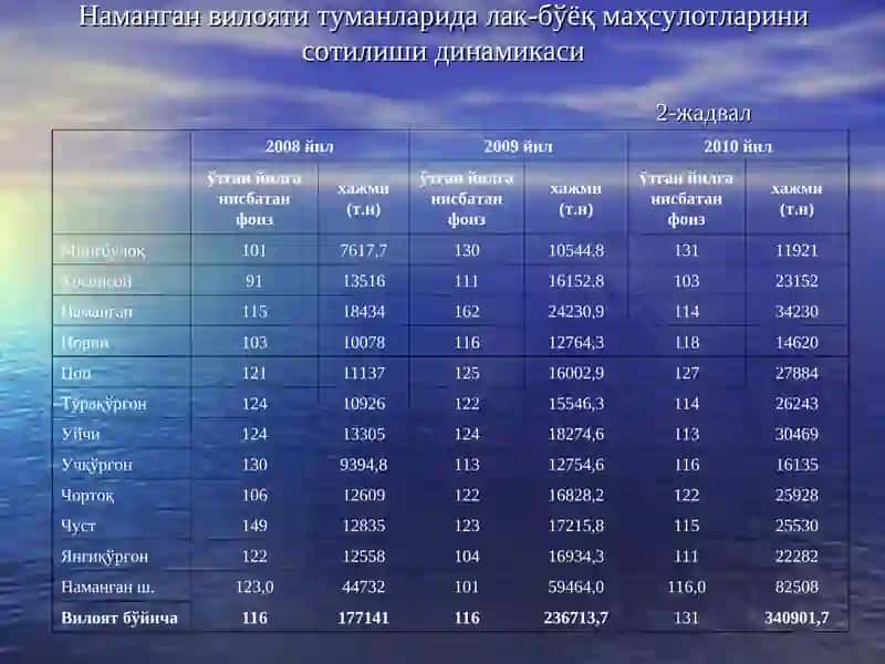 Бозор иқтисодиёти шароитида қурилиш маҳсулотларини сотиш тармоғини ривожлантиришнинг илмий асослариТожибоева Гулноза Абдулхамидовна 4