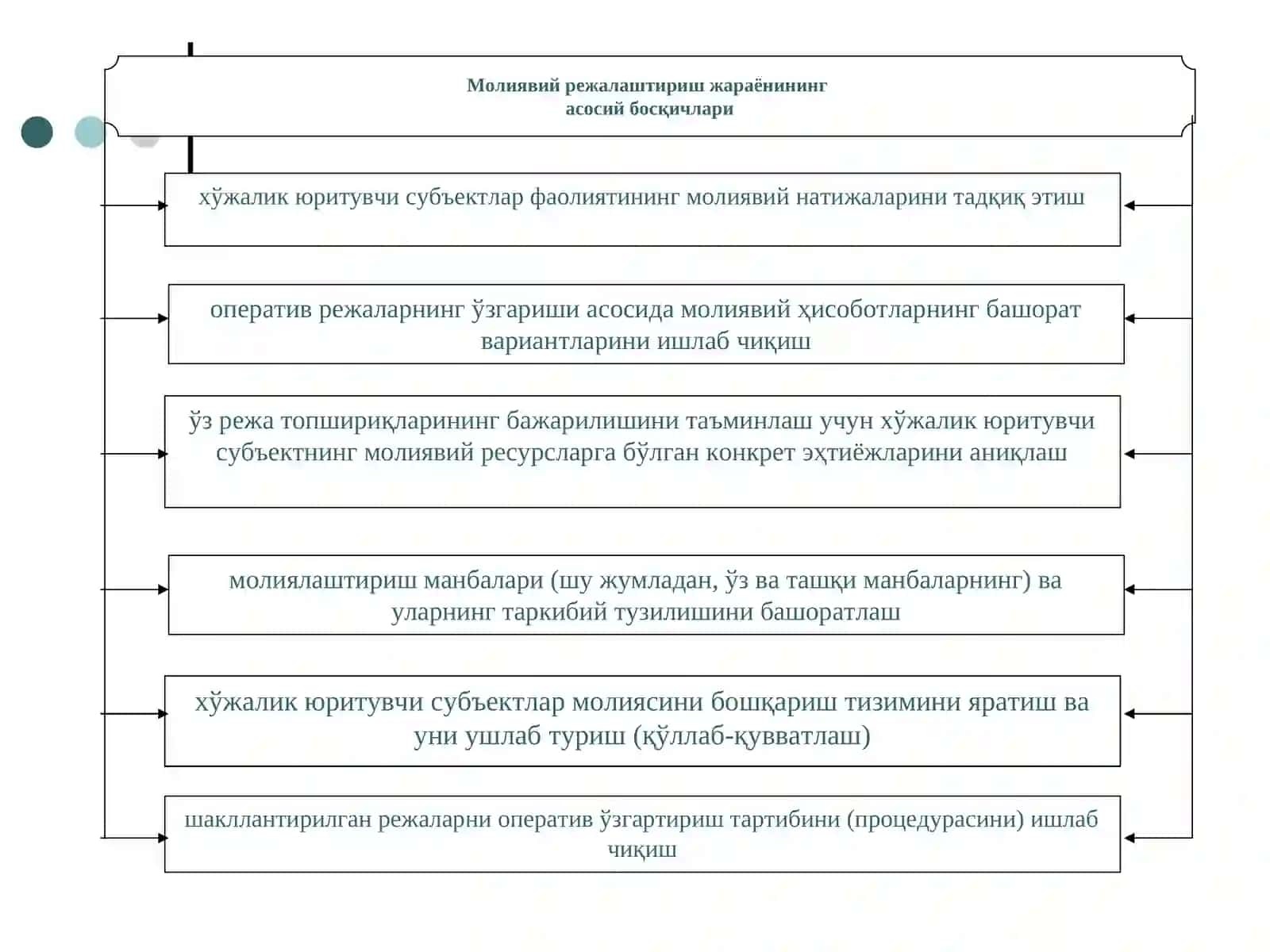МОЛИЯВИЙ РЕЖАЛАШТИРИШ ВА ПРОГНОЗЛАШ 4