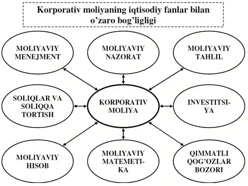 Korporativ moliyaning iqtisodiy mazmuni va tashkil etilishi 4