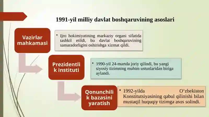 Mustaqillik yillarida davlat boshqaruvi tizimida amalga oshirilgan islohotlar 4