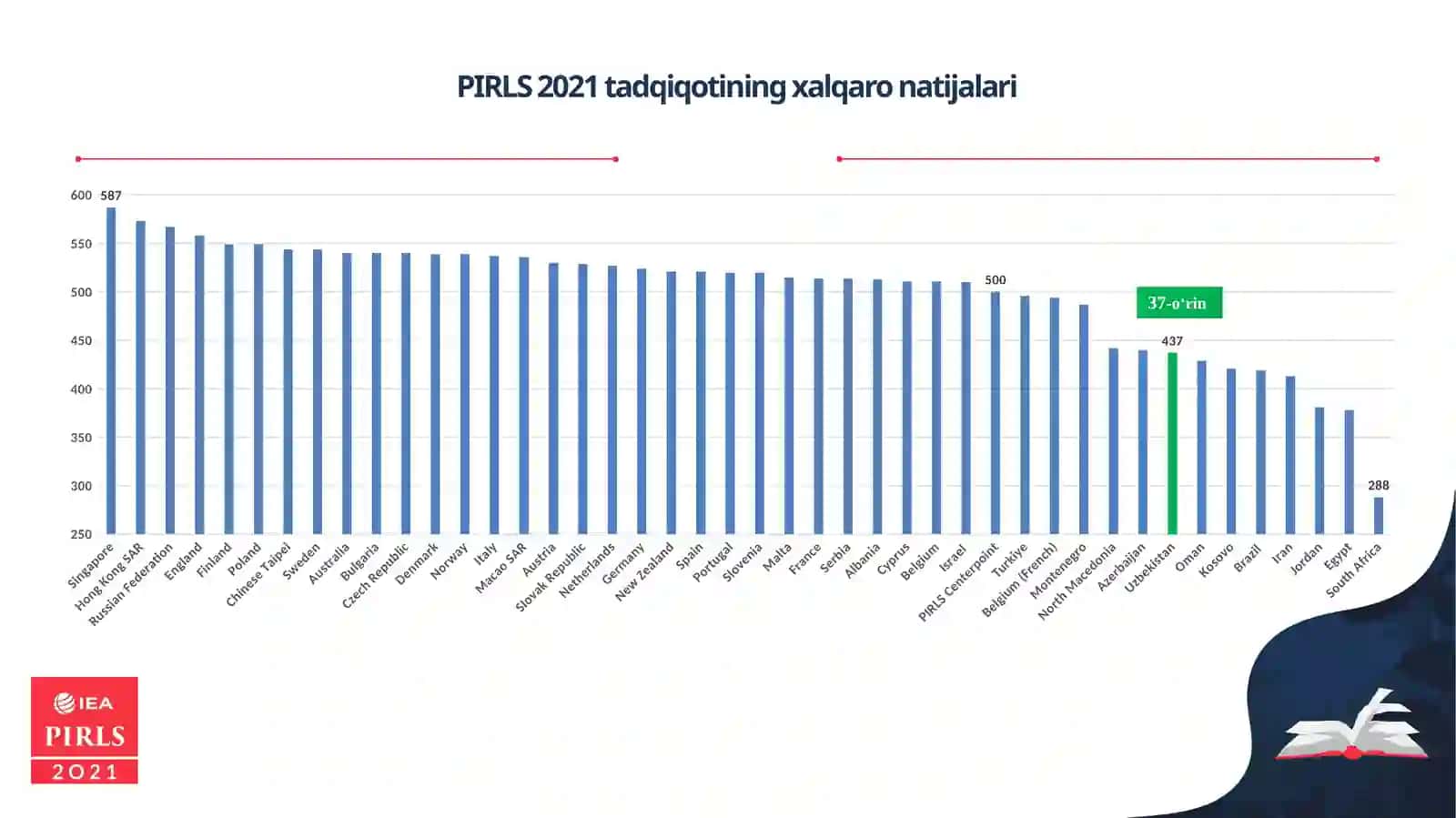 PIRLS2021tadqiqotinatijalari vaPIRLS2026 tadqiqoti 4
