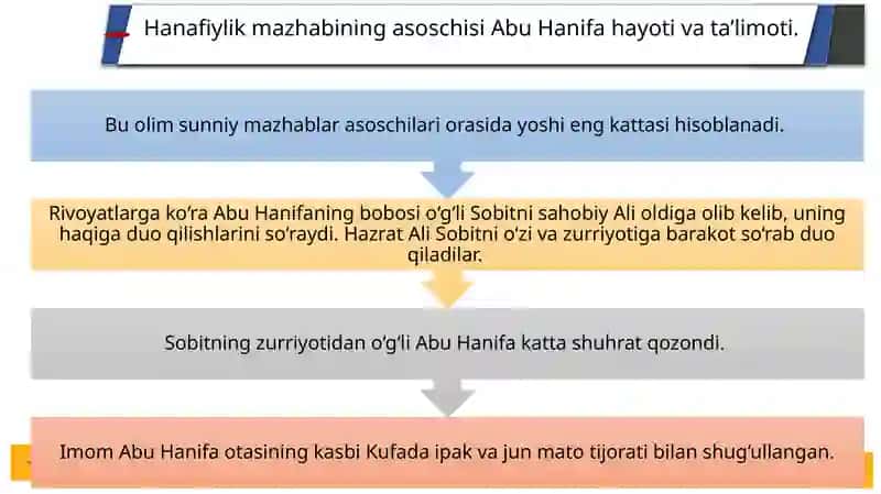Markaziy Osiyo tarixida Xanafiya mazhabining o‘rni 4