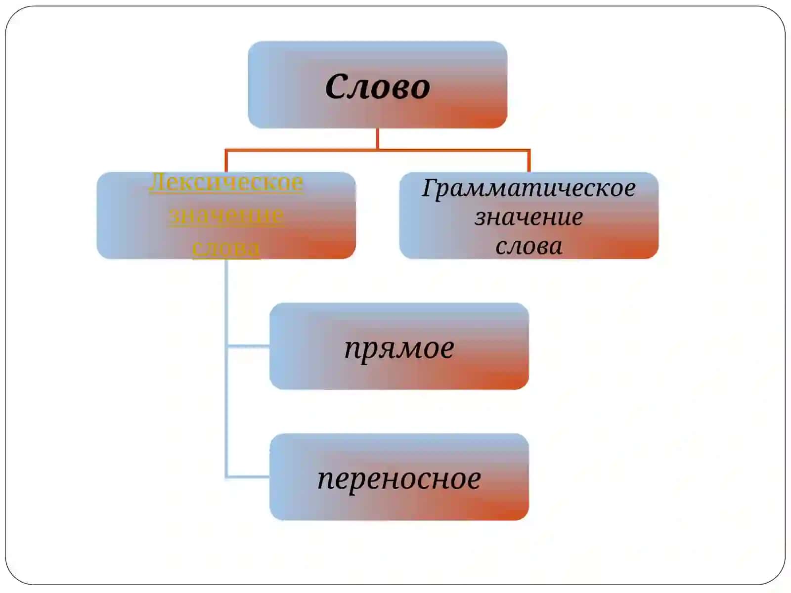 Лексика.Слово и его значение 4