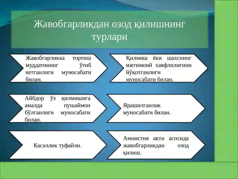 ЖАВОБГАРЛИКДАН ОЗОД ҚИЛИШ ТУШУНЧАСИ   ВА   ТУРЛАРИ 4